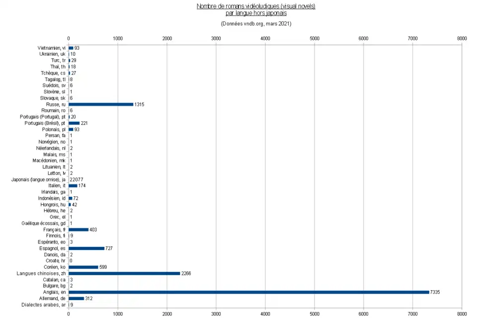 Les traductions de visual novels propulsent certaines langues dans le classement comme le russe, le chinois, l'espagnol, etc. La scène de la traduction amatrice là-bas est plus active que la moyenne notamment car il y très peu de sorties officielles dans ces langues et que le piratage est courant, tant en Chine, qu'en Russie mais également en Amérique latine