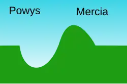 Schéma montrant un fossé côté gallois et une colline côté mercien.