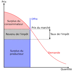 Diagramme sur lequel figure, les quantités sur l'axe des abscisses, les prix sur l'axe des ordonnés, une courbe d'offre rigide donc verticale, une courbe de demande décroissante (impôt compris) en fonction des quantités, où l'on peut voir que l'impôt n'occasionne pas de perte sèche