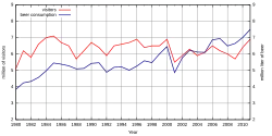 Courbes représentant le nombre de visiteurs depuis 1980 en million et consommation de bière en million de litres, alors que le nombre de visiteurs oscille sans vraiment monter, la consommation de bière suit une progression constante.