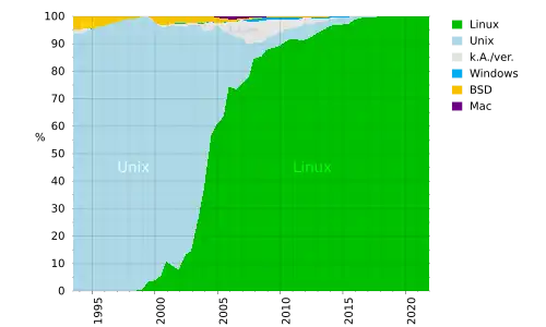 graphe temporel des systèmes d'exploitation.