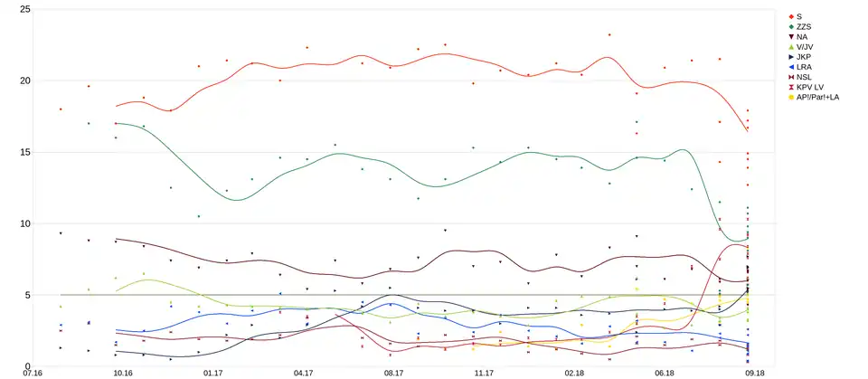 Intentions de votes en vue des élections législatives.