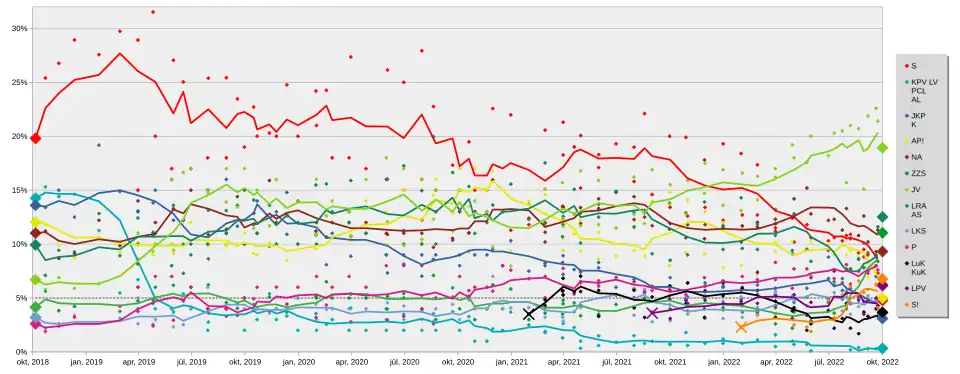 Intentions de votes en vue des élections législatives.