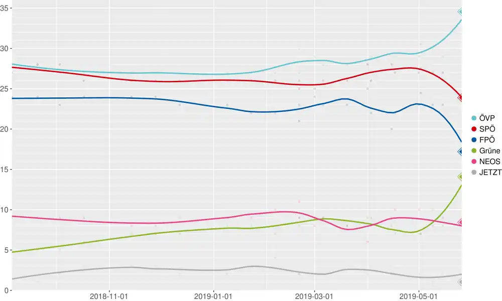 Sondages sur les élections européennes de 2019