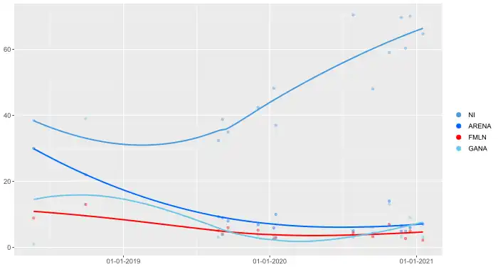 Courbe lissée des sondages.