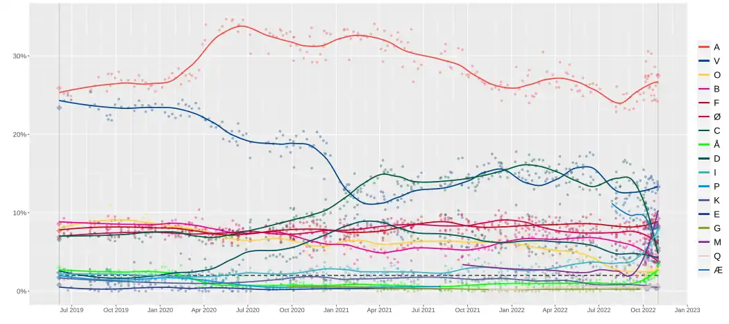 Intentions de votes en vue des élections législatives danoises de 2022.