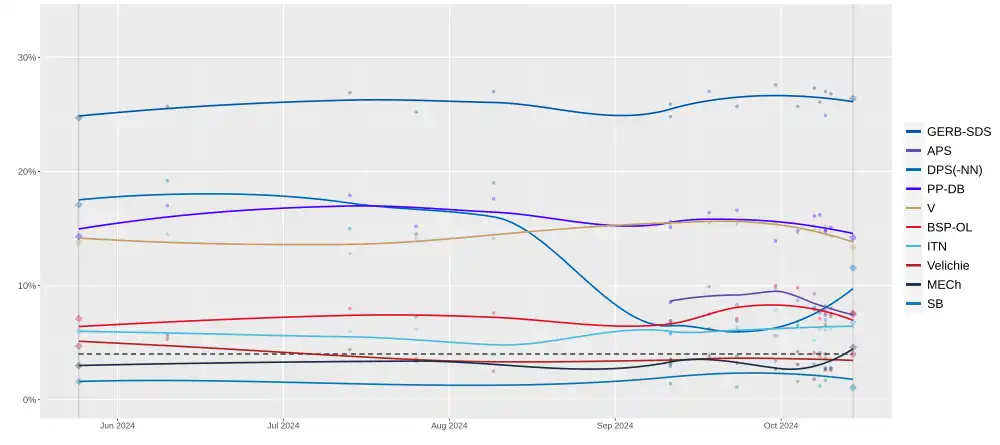 Moyennes lissées des sondages depuis les précédentes élections.