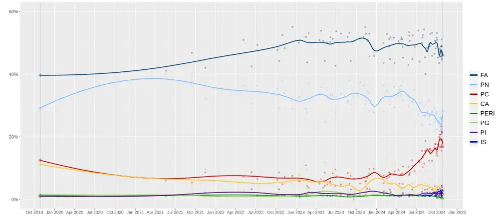 Moyennes lissées des sondages depuis les précédentes élections.