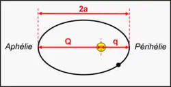 Parmètres a, q et Q