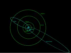 Les orbites des trois comètes Halley, Borrelly et Ikeya–Zhang, trajectoires en turquoise, croisant les orbites de Jupiter, Saturne, Uranus et Neptune, trajectoires en vert.