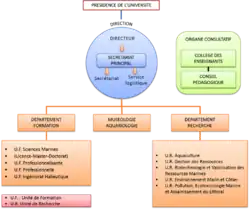 Cliquer ici pour voir l'organigramme de l'IH.SM