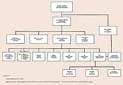 Schéma montrant l'organisation.