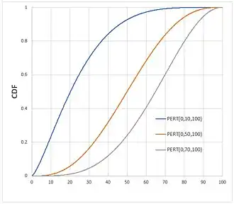 Image illustrative de l’article Loi bêta PERT