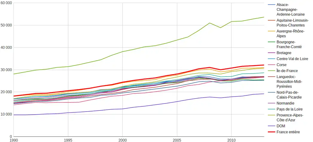PIBR (Produits Intérieurs Bruts Régional) par habitant et en euros. Voir détail tableau ci-dessus. Source : depuis bases INSEE.