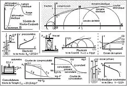 id Théories géoméca