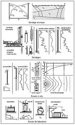  Moyens géomécanique