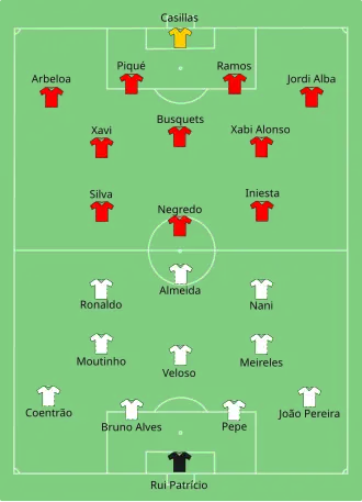 Composition du Portugal et de l'Espagne lors du match du 27 juin 2012.