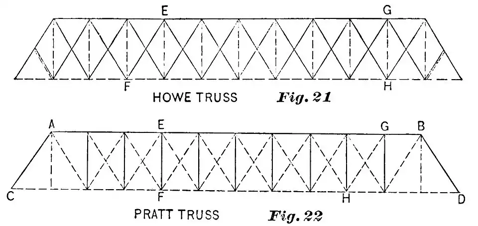 Comparaison entre les treillis Howe et PrattEn traits pleins, les membrures comprimées, en pointillés celles qui sont tendues