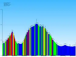 Moyenne de pente : -0,1 % ; Pente maximale : 16,6 % ; Dénivelé : 149 m ; Dénivelé positif : 291 m.