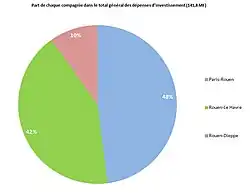 Part (en %) de chaque compagnie dans le TOTAL des dépenses (141,8 MF).