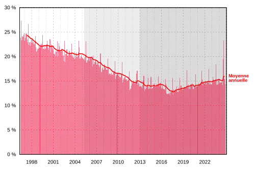 Part d'audience mensuelle depuis 1996Part d'audience mensuelleMoyenne sur les 12 mois précédentsPremière vague de la TNT (2005–2012)Deuxième vague de la TNT (depuis 2012)