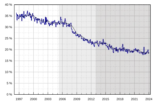 Part d'audience mensuelle depuis 1996Part d'audience mensuelleMoyenne sur les 12 mois précédentsPremière vague de la TNT (2005–2012)Deuxième vague de la TNT (depuis 2012)
