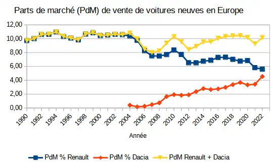 Parts de marché de vente de voitures neuves en Europe de Renault Group, Renault, Dacia, de 1990 à 2022.