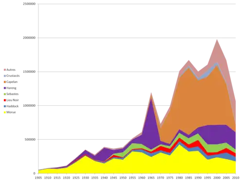 Évolution des prises des principales espèces entre 1905 et 2007