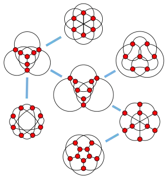 Diagramme représentant les sept graphes de la famille de Petersen, ainsi que leurs relations