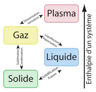 États de la matière et leurs transformations.