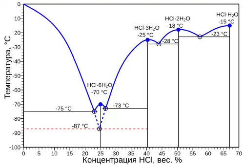 Diagramme de phases du mélange chlorure d'hydrogène (HCl) - eau (H2O) montrant quatre points de fusion congruents à −70&nbsp;°C, −25&nbsp;°C, −18&nbsp;°C et −15&nbsp;°C.