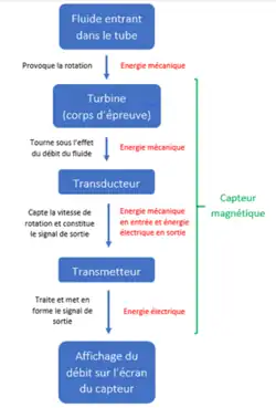 Schéma représentant le fonctionnement d'un débitmètre à turbine