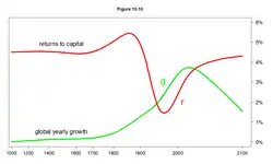Graphique d'une courbe verte g nommée global yearly growth et d'une courbe rouge nommée returns to capital. La courbe verte ne devient supérieure à la courbe rouge qu'entre les abscisses à peu près 1945 et 2020.