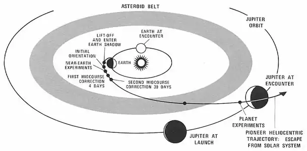 La trajectoire de Pioneer 10 dans le Système solaire.