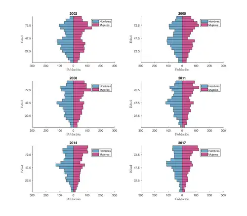 Pyramides des âges de 2002 à 2017 de la municipalité de Boimorto, à La Corogne