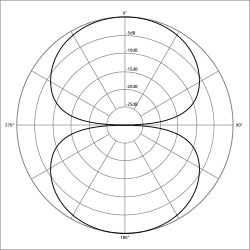 directivité bidirectionnelle