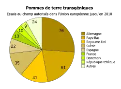 Graphique en camembert à neuf parts proportionnelles au nombre d'essais au champ réalisés dans chaque pays.