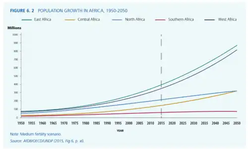 Croissance démographique en Afrique, 1950 - 2050