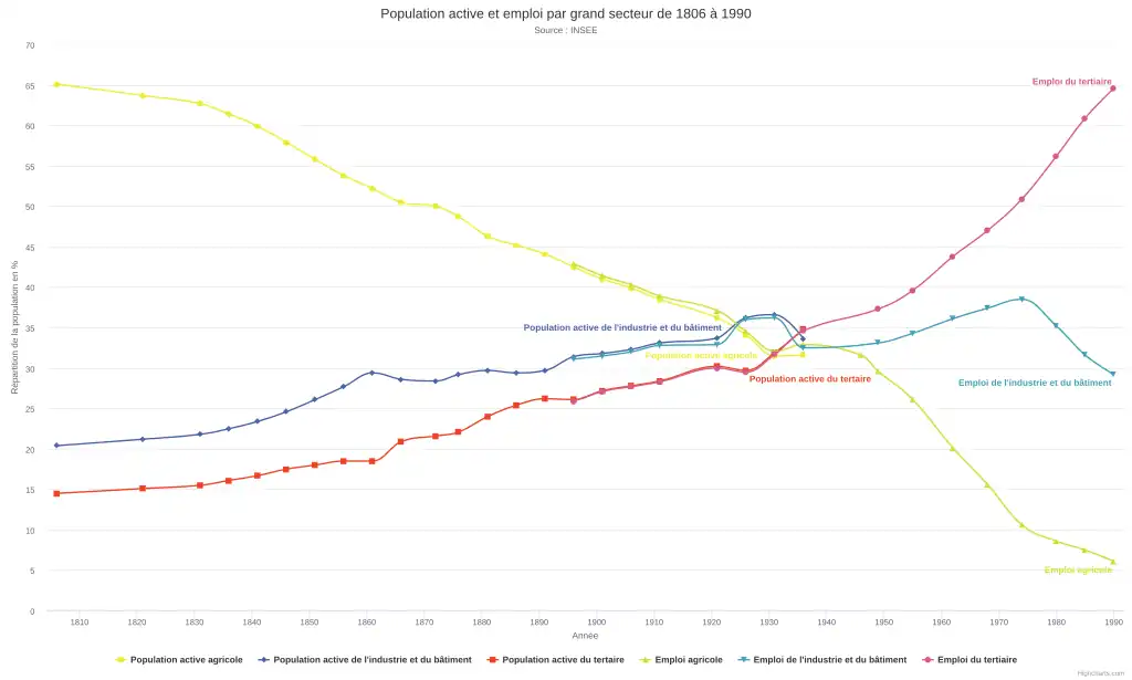 Il est possible de constater que le secteur agricole a progressivement décliné tandis que les deux autres secteurs gagnaient en importance. La transition a eu lieu au alentours de l'année 1950