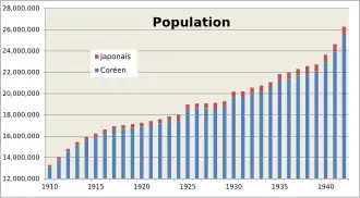 Graphique montrant l'évolution entre 1910 et 1945 de la population des coréens et des japonais dans la péninsule coréenne.