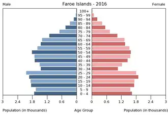 Pyramide des âges des îles Féroé au 1er janvier 2016.