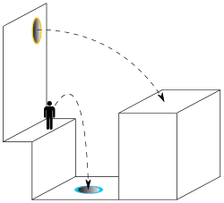 Portal 2 invite les joueurs à utiliser la téléportation pour traverser des parcours d'obstacles. L'impulsion ne change pas lors du passage à travers un portail. Ainsi un mouvement vertical sera converti en mouvement horizontal.