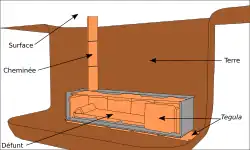 Tombe de libation avec le sarcophage dans la terre avec une canalisation en céramique le reliant à la surface et reposant sur une tegula