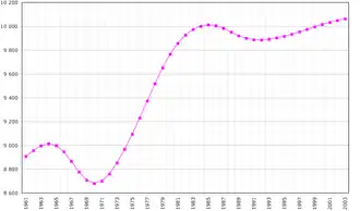 Évolution démographique.