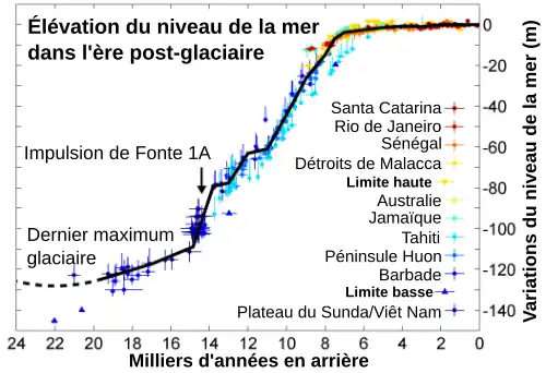 montre une grande stabilité depuis 6000 ans, contrastant avec une forte hausse auparavant.