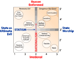 Graphe biaxe classant les modèles politiques par leurs "étatisme" et "rationalité" selon Jerry Pournelle