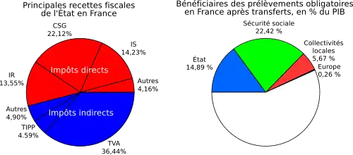 Deux diagrammes : le premier montre la répartition des recettes fiscales de l'État par impôt et permet d'observer la prépondérance de la TVA, de la Contribution sociale généralisée, de l'Impôt sur le revenu des personnes physiques et de l'Impôt sur les sociétés ; le deuxième permet d'observer le poids des prélèvements obligatoires dans le PIB, et leur répartition, principalement au bénéfice de la Sécurité sociale et de l'État.