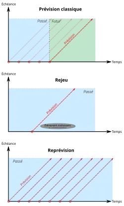 Trois diagrammes représentent respectivement prévision, rejeu et reprévision. Dans chaque diagramme on répresente la frontière entre le passé et le futur afin d'illustrer les différences entre ces trois méthodes.