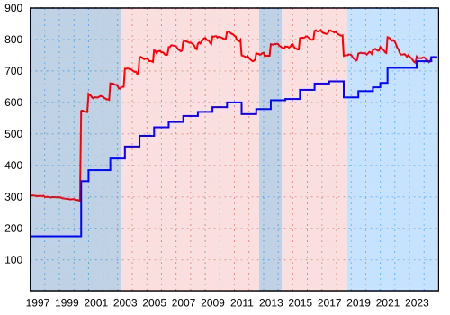 Évolution de la prime annuelle maximum du régime en dollars constants (décembre 2024) et courants depuis 1997