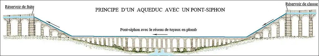 Schéma d'un siphon d'aqueduc avec un pont-siphon